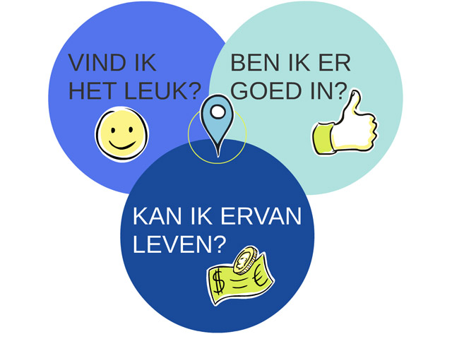 Keuzestress? Houd Op, Je Weet Heus Wel Wat Je Wilt! - De Baak